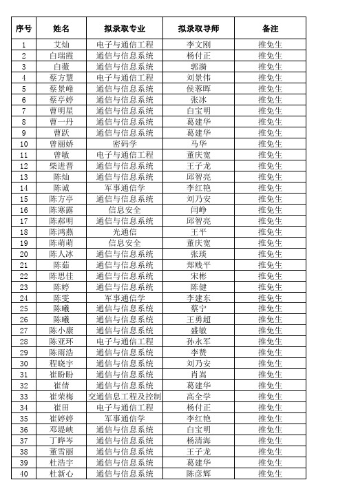 西电通院2015研究生录取推免生