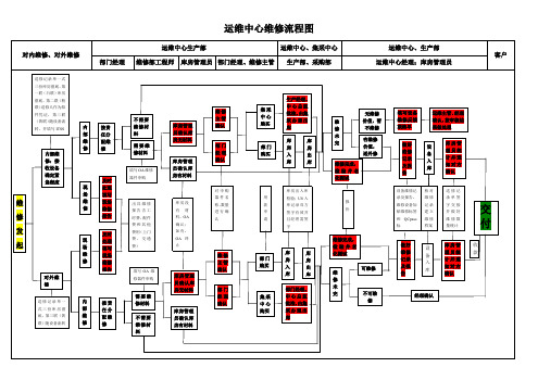 生产部维修流程图