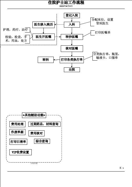 护士工作站工作流程图