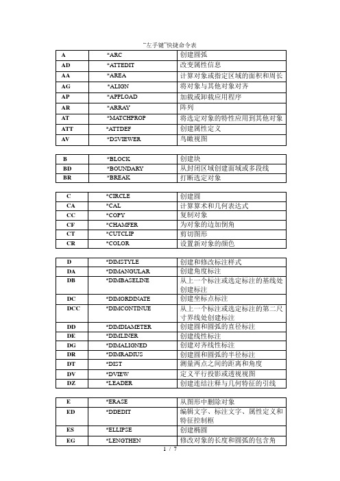 CAD左手键快捷命令