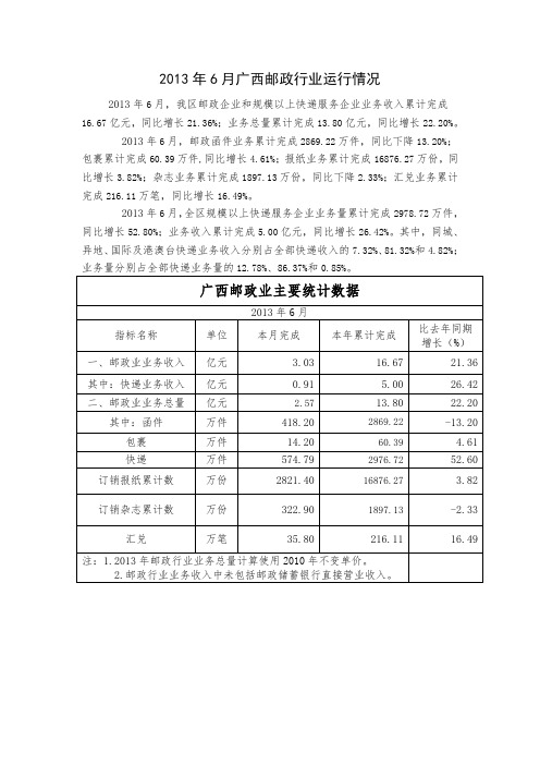 2013年6月广西邮政行业运行情况