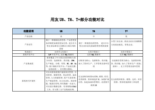 U8  T6  T+功能对比-企业管理、财务管理系统