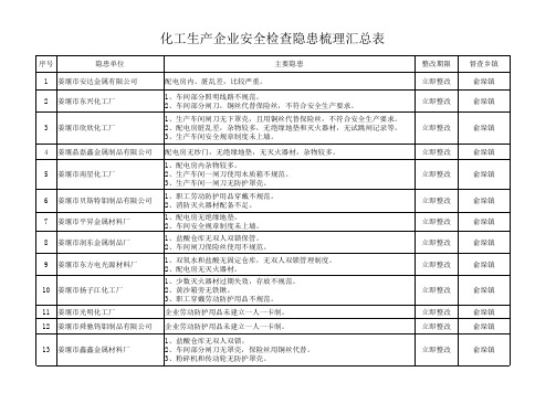 安全检查隐患整改