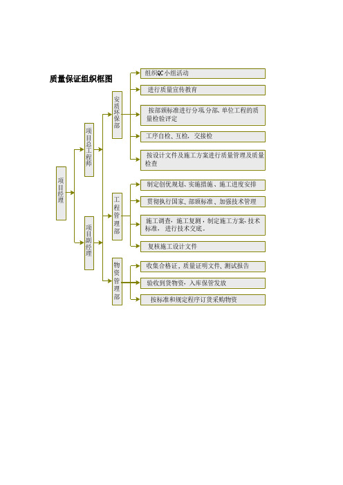 质量保证体系图