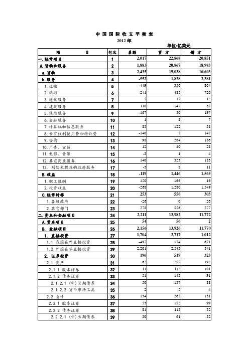 2012年中国国际收支平衡表