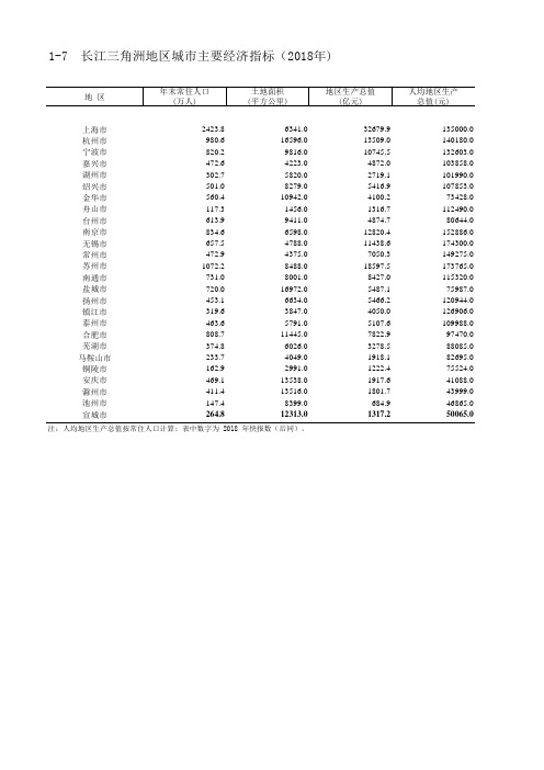 安徽宣城市统计年鉴社会经济发展指标数据：1-7  长江三角洲地区城市主要经济指标(2018年)