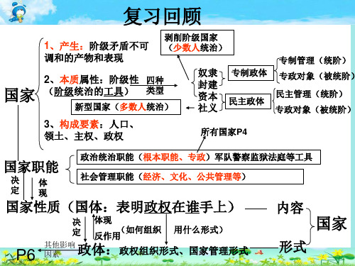 1.3国家结构形式