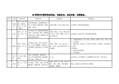 50种常用中药材性味归经、功效应用、用法用量、用药禁忌。