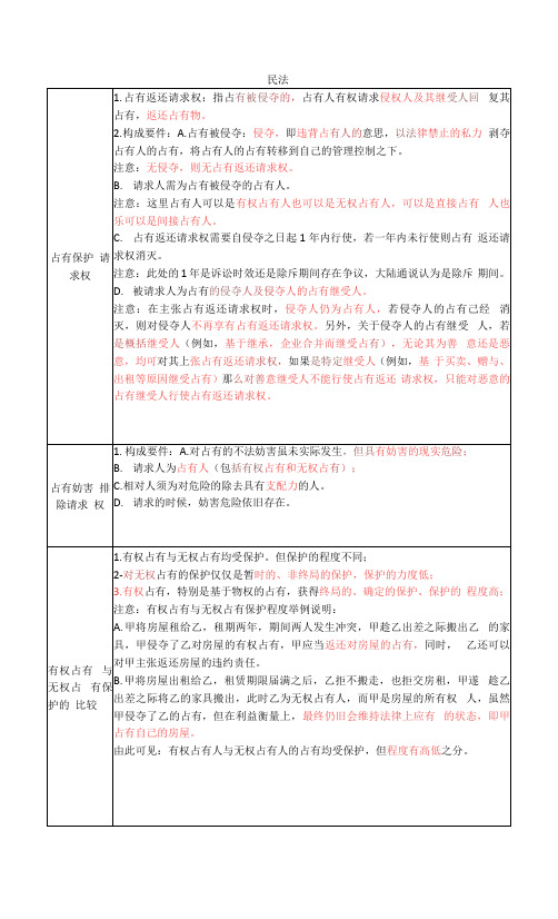 各部门法重点总结表格版 民法2