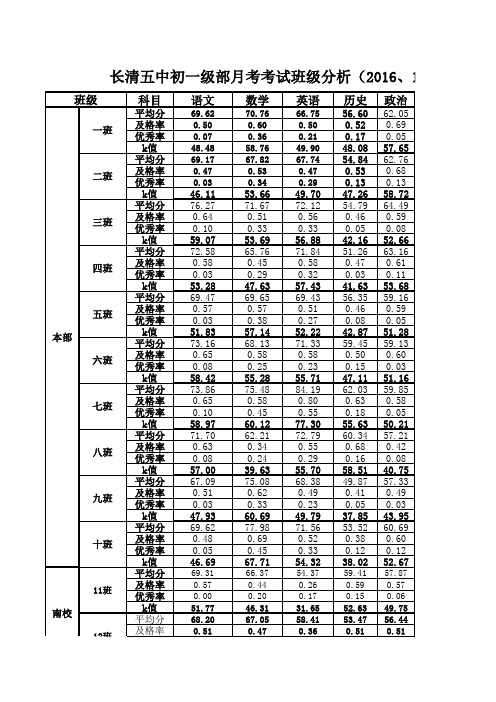 长清五中初一学生期中考试成绩单(2016、11)