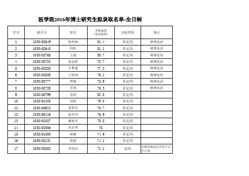 2016厦大医学院博士录取名单