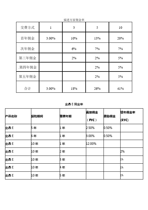 中国人民人寿保险公司常见产品佣金率表