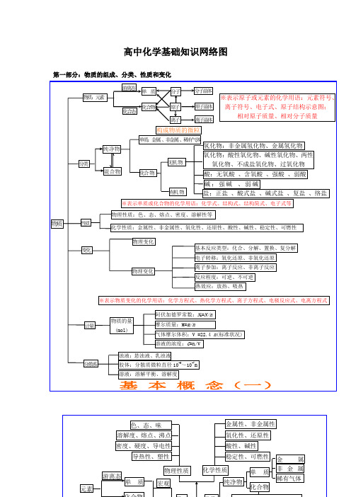 高中化学基础知识网络图