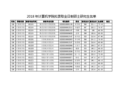 18计算机录取名单