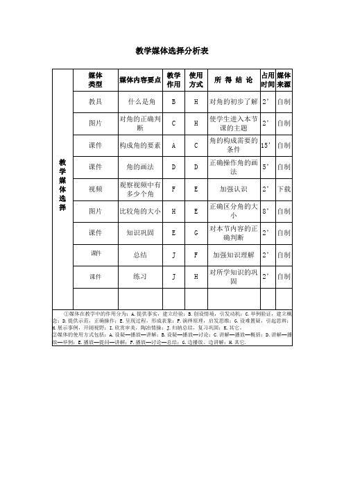 教师远程培训教学媒体选择分析表