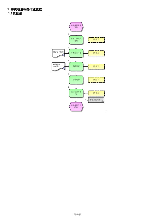 冲洗巷道标准作业流程