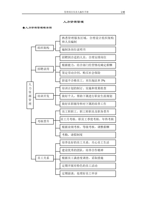 物业管理项目负责人操作手册.doc