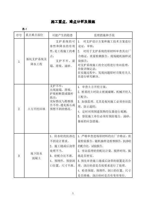 房屋工程施工重点难点分析与处理措施