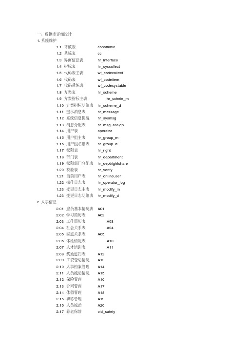 人力资源数据字典word版本