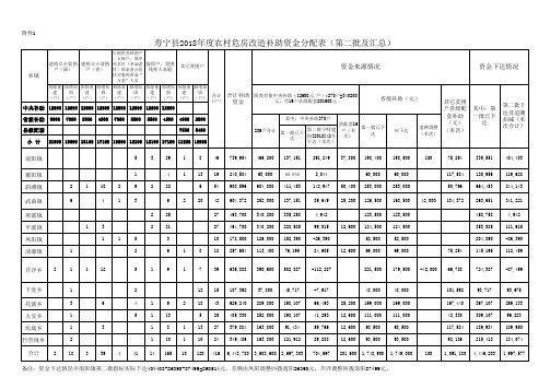 寿宁2018年农村危房改造补助资金分配表