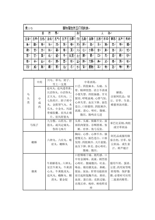 中药学重点归纳