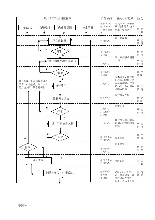 设计和开发控制流程图