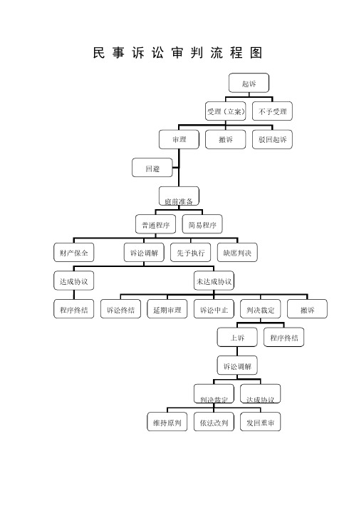 民事诉讼审判流程图详细