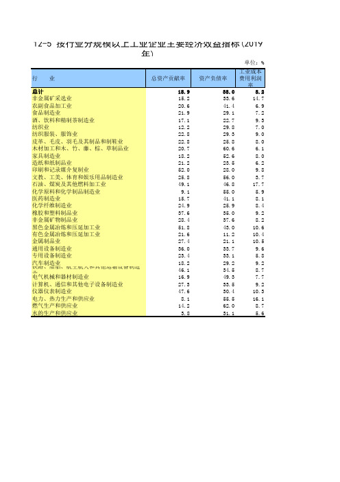 南充市统计年鉴2020社会经济发展指标：按行业分工业企业主要经济效益指标(2019年)