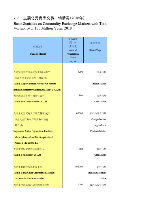 天津滨海新区统计年鉴：7-6 主要亿元商品交易市场情况(2018年)