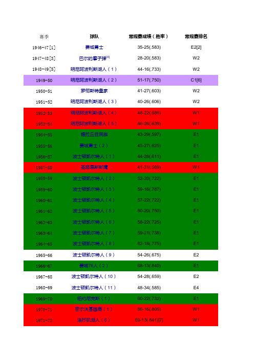 历年NBA总冠军及其常规赛战绩