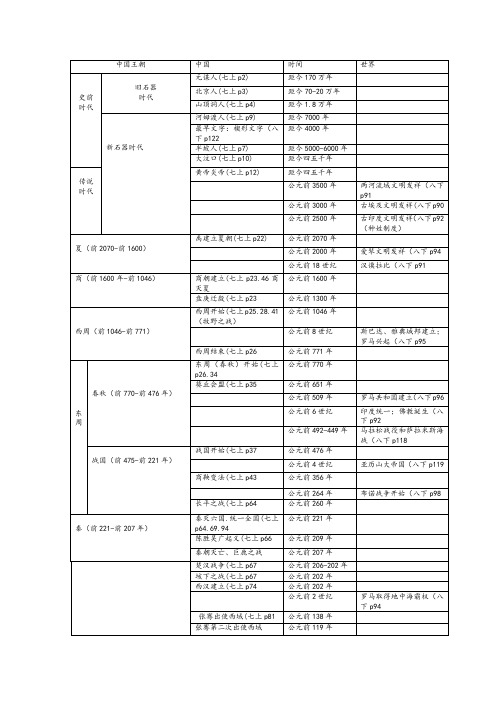 中考历史年代表(完整)