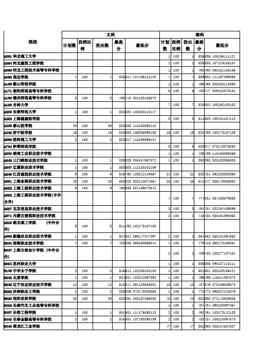 山东省2015年院校投档情况统计表