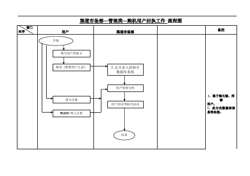 渠道工作流程管理类购机用户回执工作流程