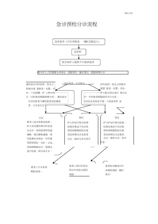 急诊预检分诊流程范本