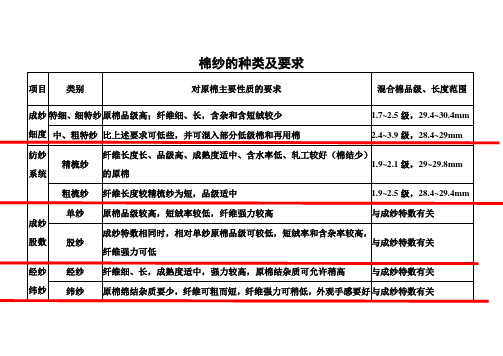 棉纱的种类及要求