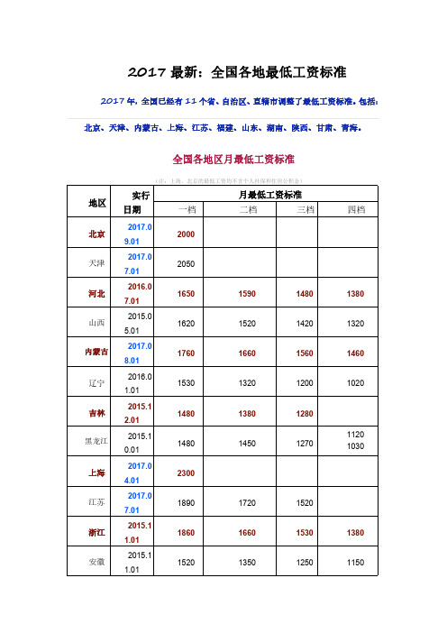 2017最新：全国各地最低工资标准