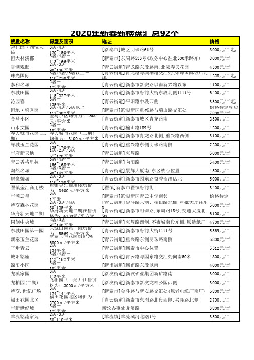 2020年新泰新楼盘汇总92个