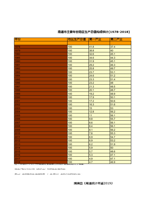 南通市统计年鉴社会经济发展指标数据：主要年份地区生产总值构成统计(1978-2018)