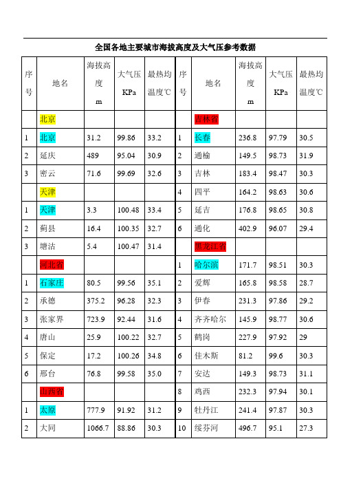 各地海拔高度及大气压