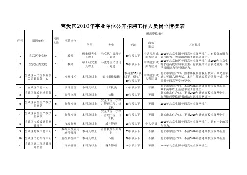 聘工作人员岗位情况表xls