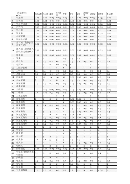 常见蔬菜水果农残限量GB2763