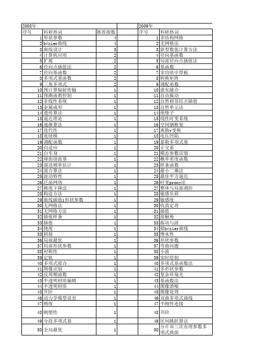 【国家自然科学基金】_多项式基函数_基金支持热词逐年推荐_【万方软件创新助手】_20140730