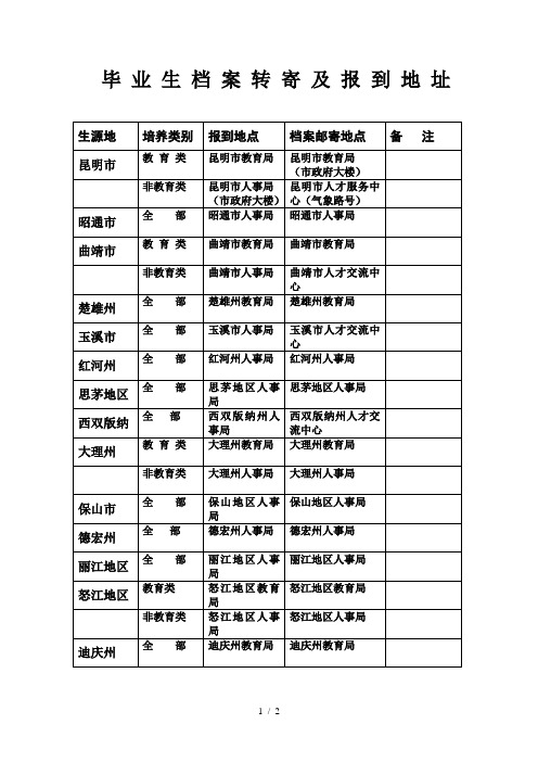 毕业生档案转寄及报到地址