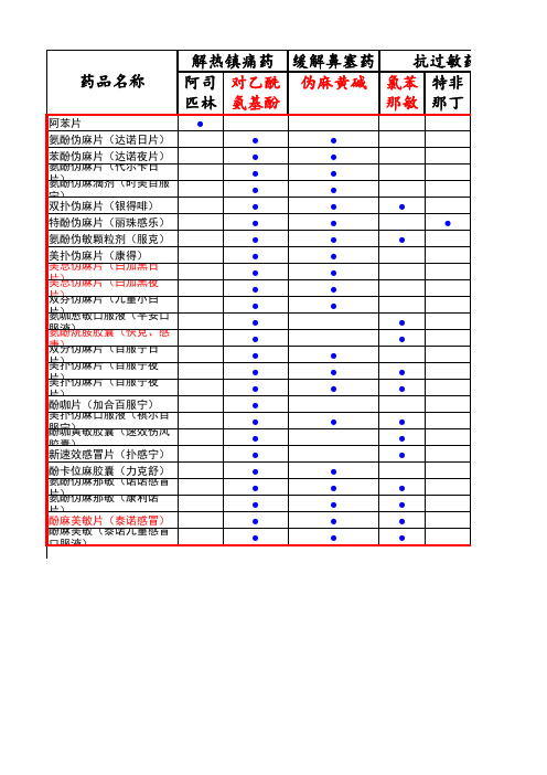 常用抗感冒药组成成分