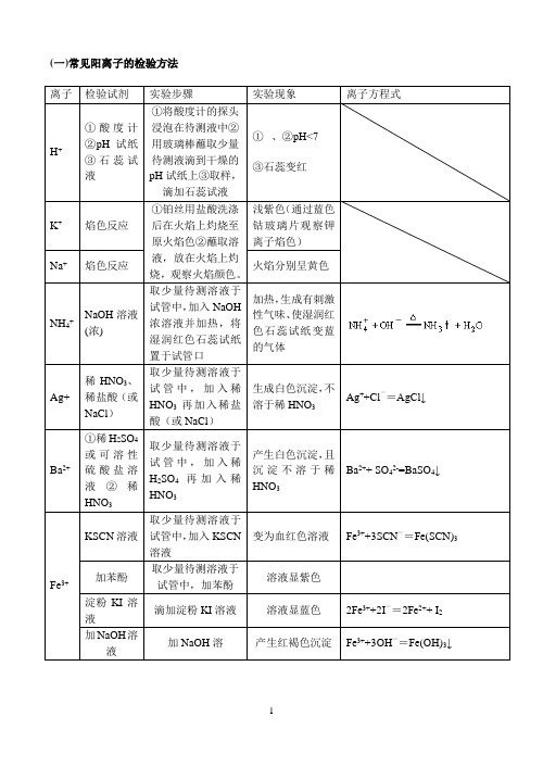 高中化学常见离子检验(可以直接打印)(1)