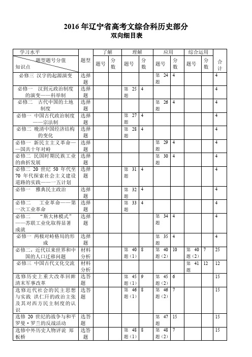 2016年辽宁高考文综合科历史部分