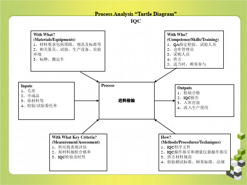 过程方法(乌龟图)分析和讲解