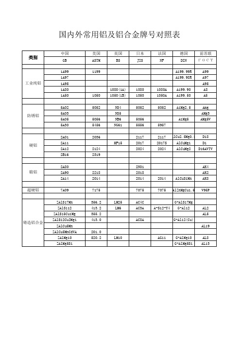 国内外常用铝及铝合金牌号对照表