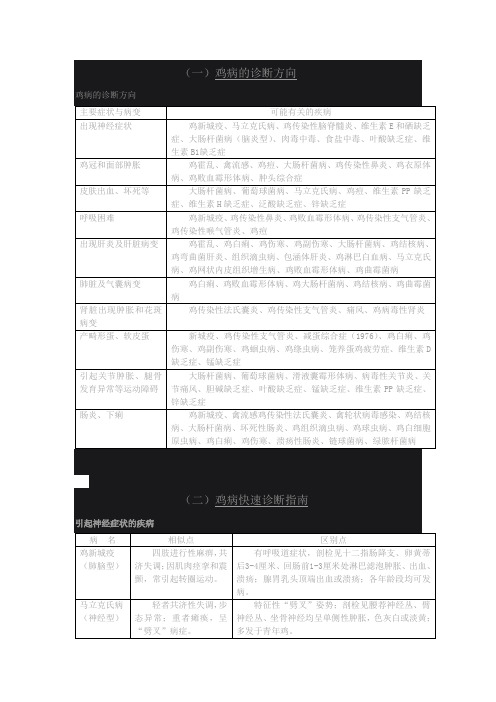 鸡病的诊断方向