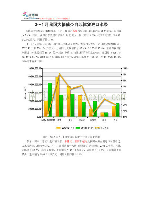 3～4月我国大幅减少自菲律宾进口水果